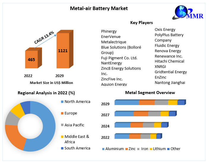 Metal-air Battery Market: Analysis and Forecast 2029