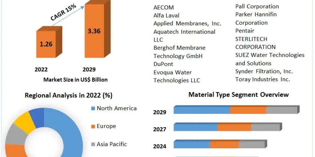 Ultrafiltration Market Size, Growth, Statistics & Forecast Research Report 2023-2029