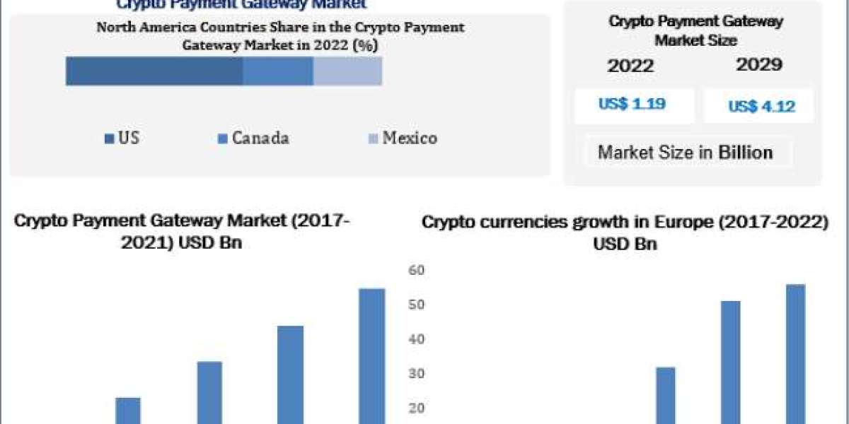 Crypto Payment Gateway Market Key Trends, Opportunities, Revenue Analysis, Sales Revenue 2029