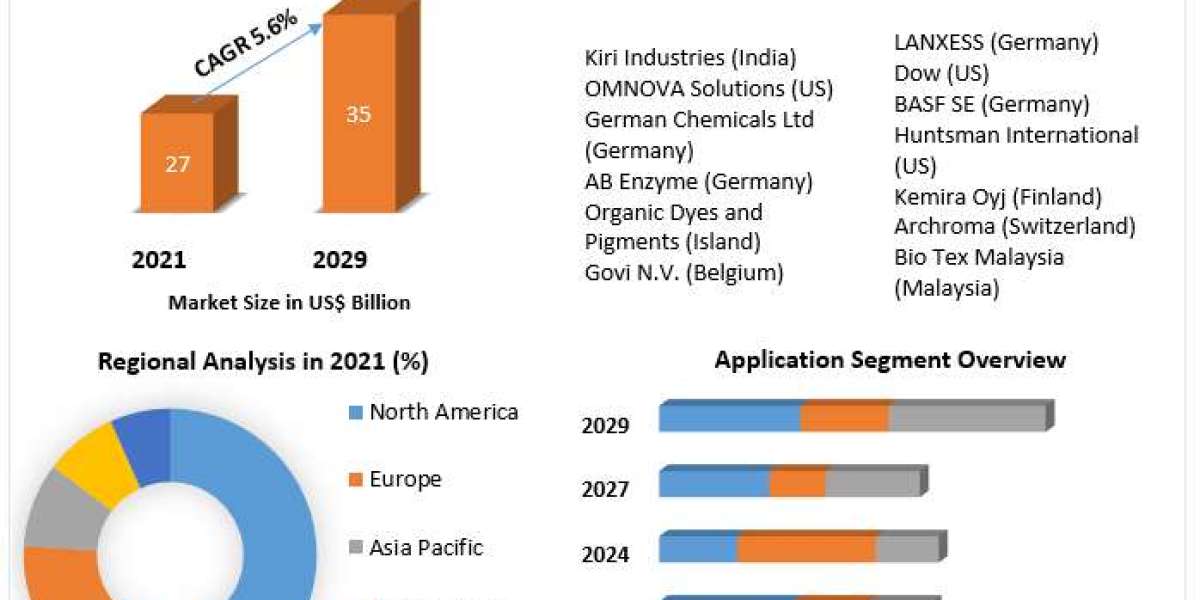 Textile Chemical Market  Size, Development Status, Top Manufacturers And Forecast 2030