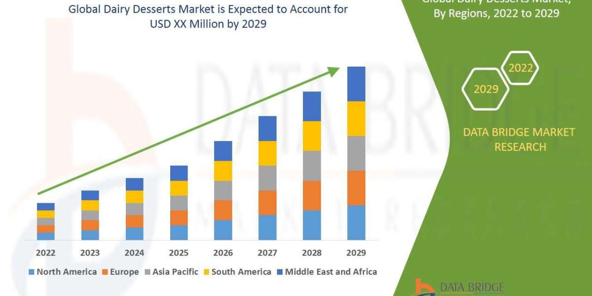 Dairy Desserts Market Trends, Share, Industry Size, Growth, Demand, Opportunities and Forecast By 2029