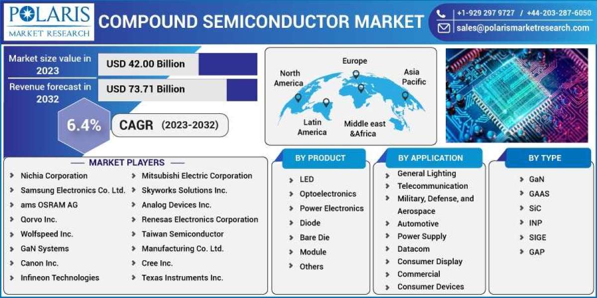 Compound Semiconductor Market Market: Size, Drivers, Trends, Competitor Insights 2024-2032