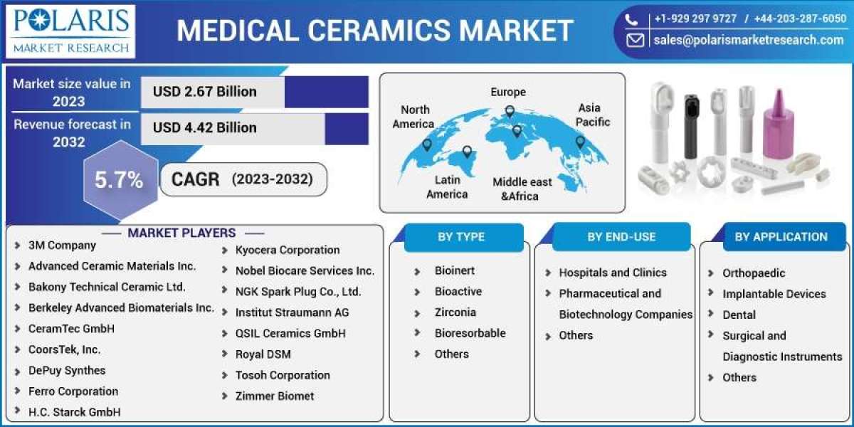 Medical Ceramics Market Analysis by Emerging Growth Factors and Revenue Forecast to 2032