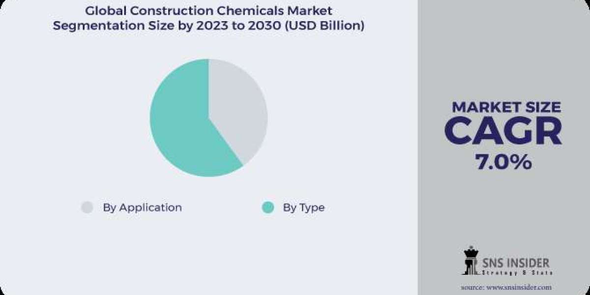Construction Chemicals Market Size| Global Analysis Report 2023-2030