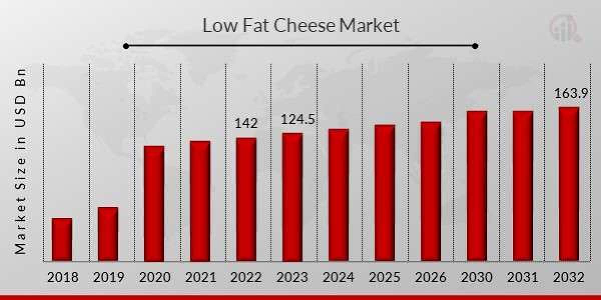 Low Fat Cheese Market Global Demand and Regional Analysis forecast year 2032