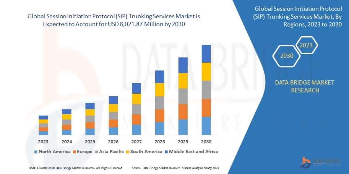 Session Initiation Protocol (SIP) Trunking Services Market Latest Study On Segmentation Analysis, Leading Players