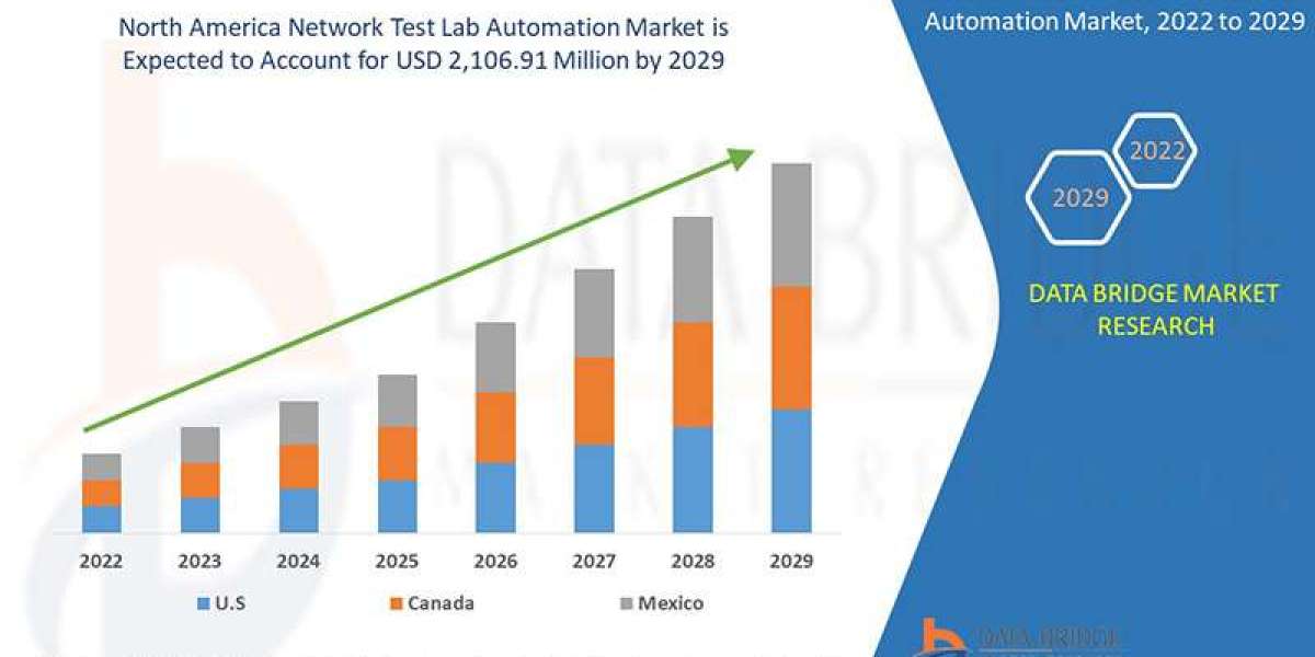 North America Network Test Lab Automation Market Size | Statistics Report, Share, Forecast, & Trends