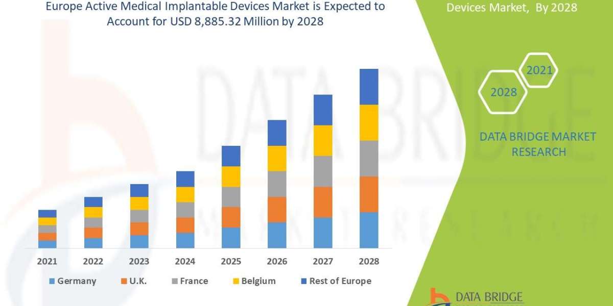 Europe Active Medical Implantable Devices: Industry Analysis Trends and Forecast By 2028