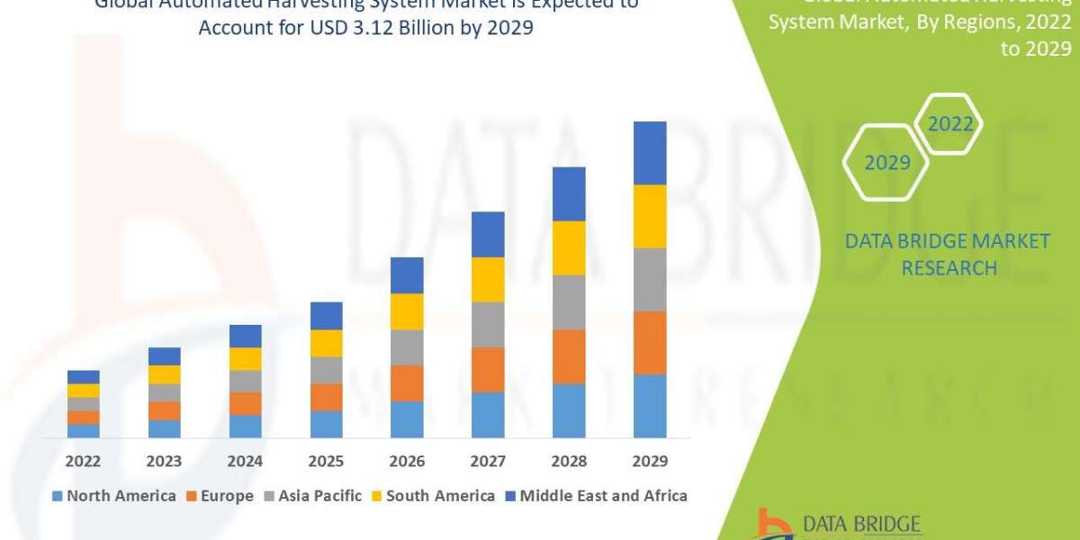 Automated Harvesting System Size, Share Trends, Growth, Demand, Opportunities and Forecast By 2029