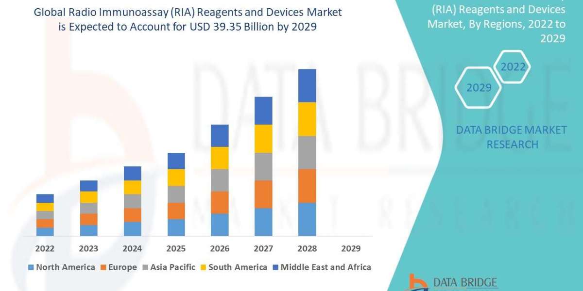 Radio Immunoassay (RIA) Reagents and Devices Market Size, Share, Trends, Growth And Competitive Analysis