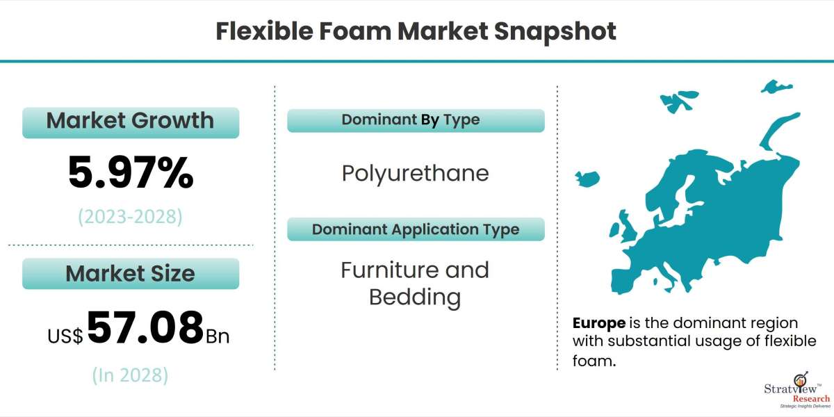 The Foam Revolution: Exploring Trends in the Flexible Foam Market