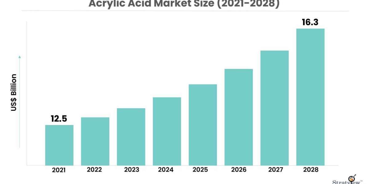 Market Dynamics and Future Prospects of Acrylic Acid: A Comprehensive Analysis