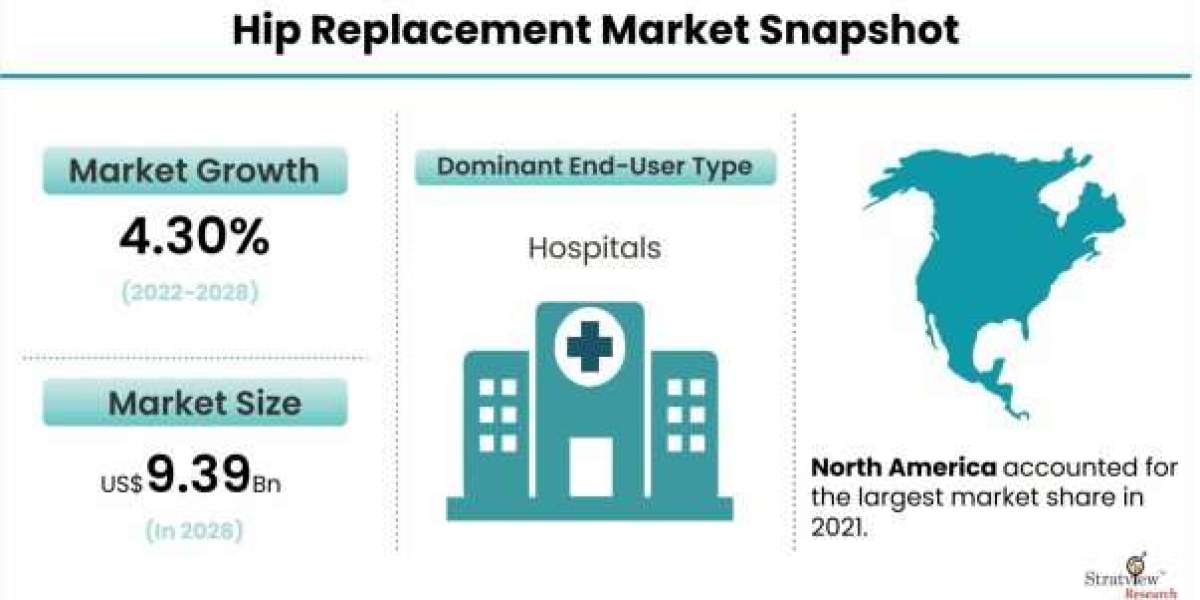 Hip Replacement Market to Witness a Handsome Growth during 2022 – 2028