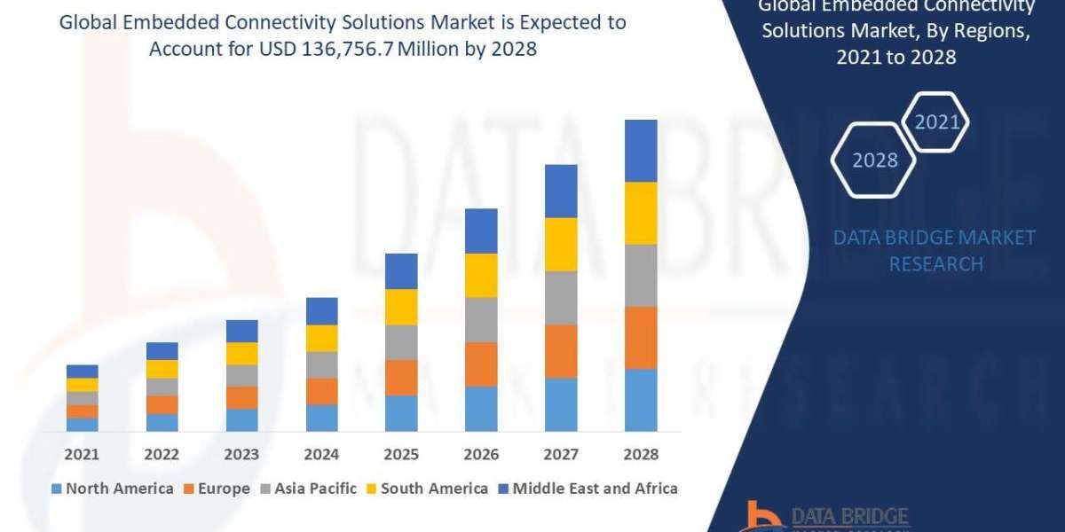 Embedded Connectivity Solutions Market Size, Share, Key Drivers, Trends, Challenges And Competitive Analysis