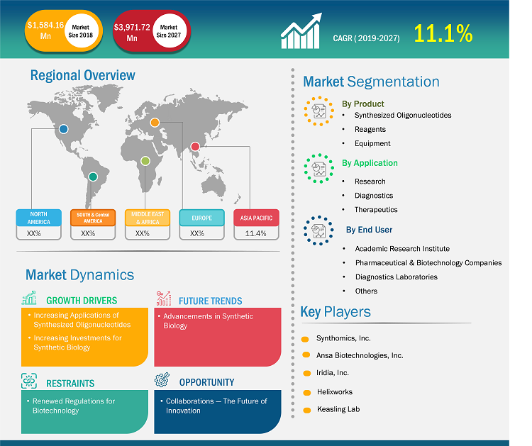 Oligonucleotide synthesis Market Size & Trends | Report by 2027