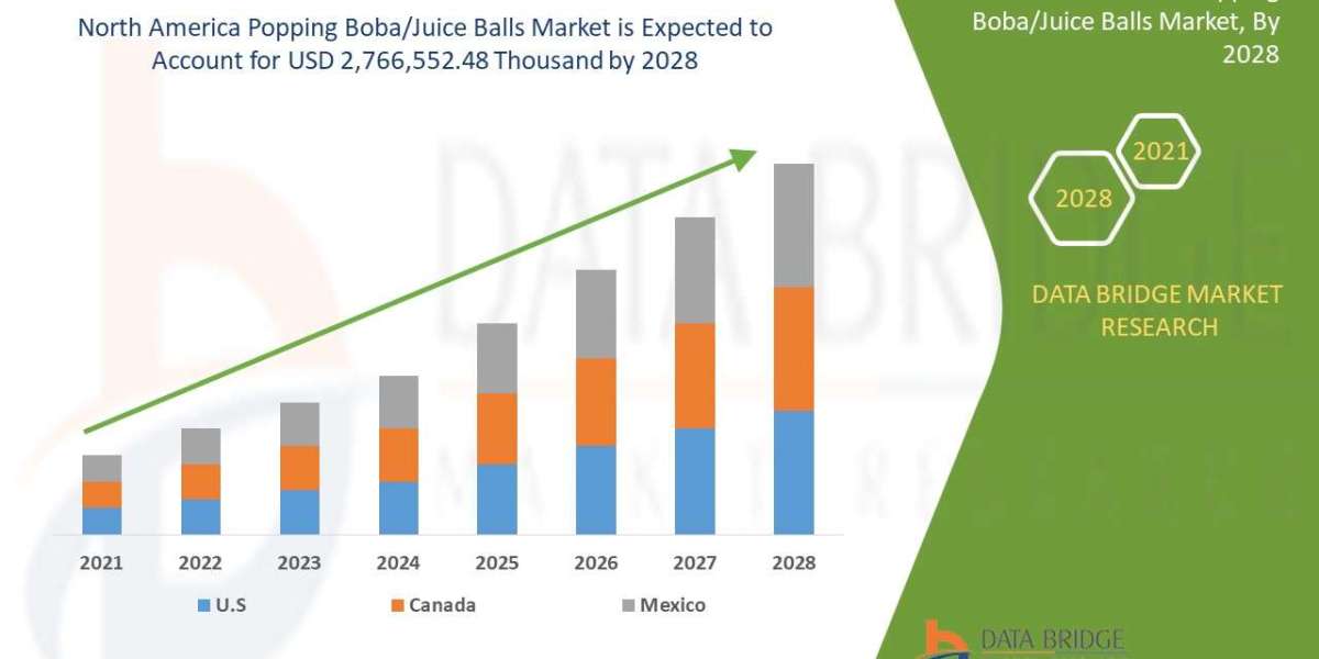 North America Popping Boba/Juice Balls) : Industry Analysis Trends and Forecast By 2028