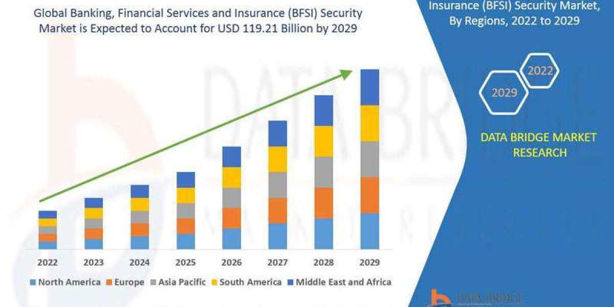 Banking, Financial Services and Insurance (BFSI) Security Market Size, Share, Growth | Opportunities,