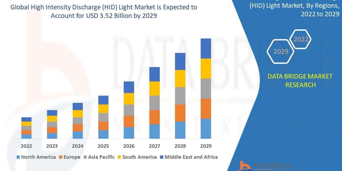 High Intensity Discharge (HID) Light Market Size, Share, Trends, Demand, Growth, Challenges And Competitive Outlook