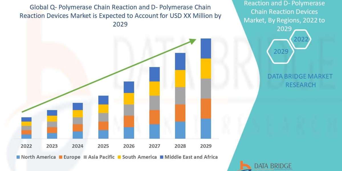 Q- Polymerase Chain Reaction and D- Polymerase Chain Reaction Devices Market Size, Share, Growth | Opportunities,