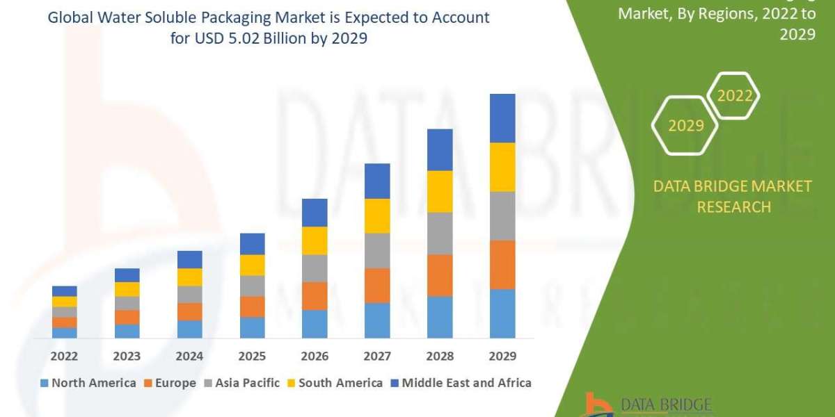 Water Soluble Packaging Market Share, Key Drivers, Trends, Challenges and Competitive Analysis