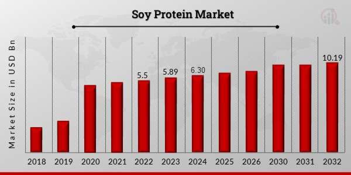 Mexico Soy Protein Market Opportunity Brief Analysis and Industry Forecast Up To 2032