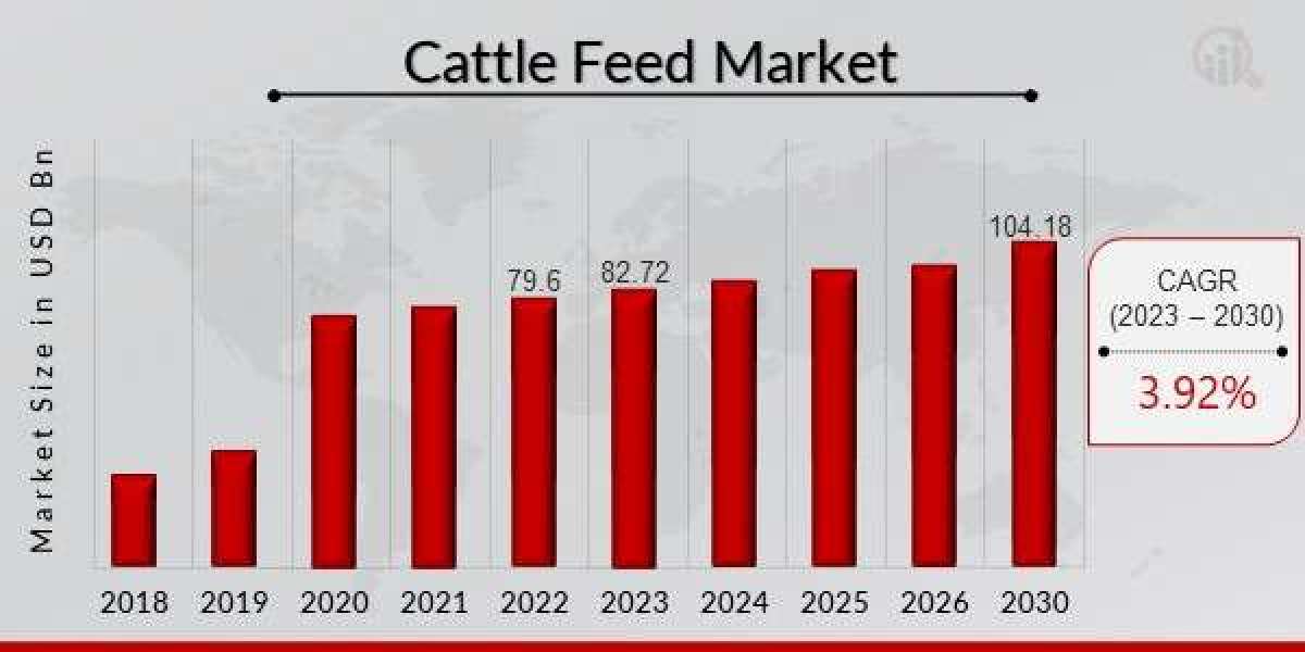 Germany Cattle Feed Market Outlook, Revenue, Driving Factors and Growth, Forecast to 2030