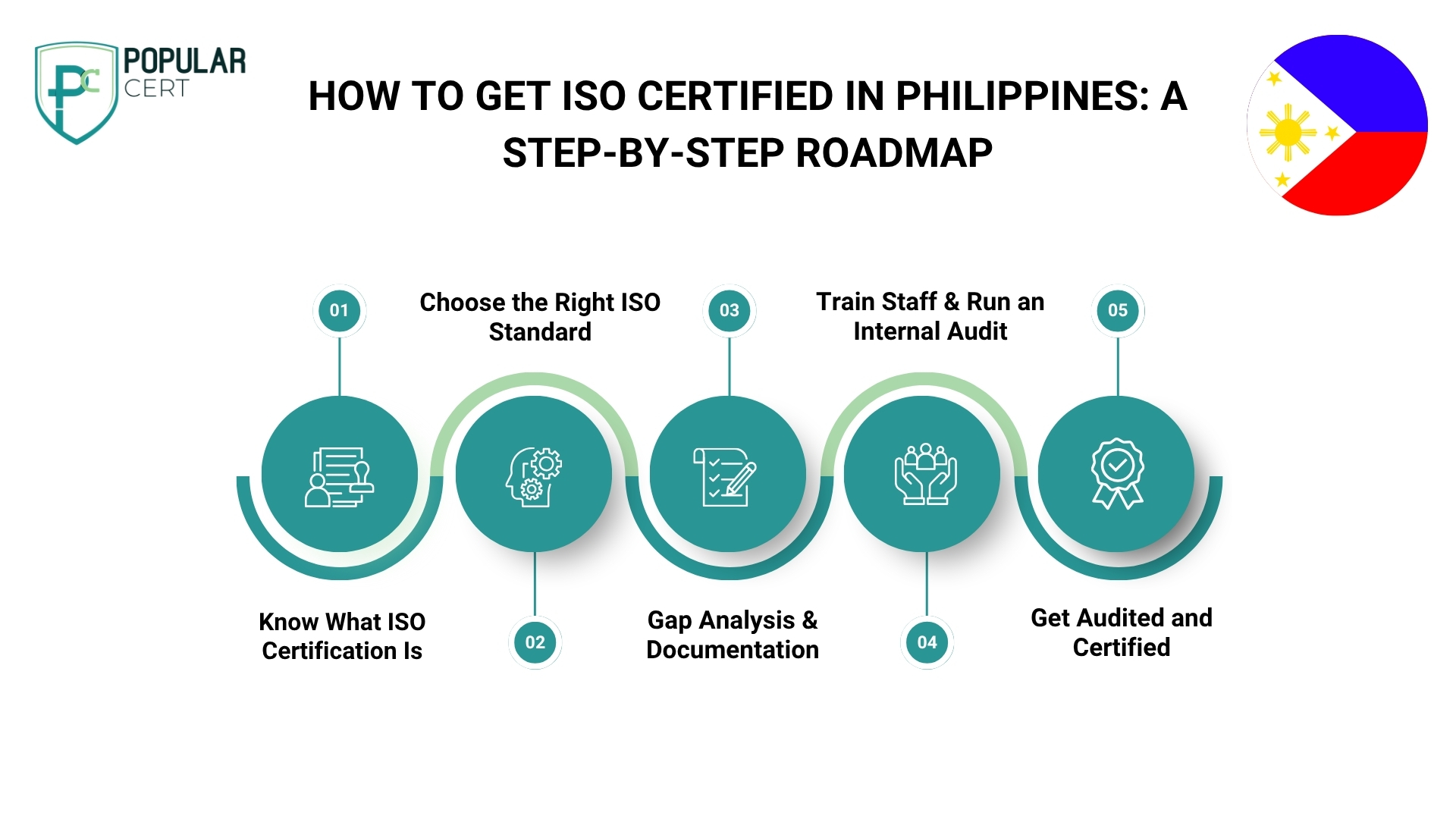PopularCert – ISO Certification Process