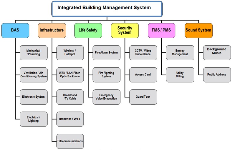 MEP Engineering Infra Solution & Utility Services
