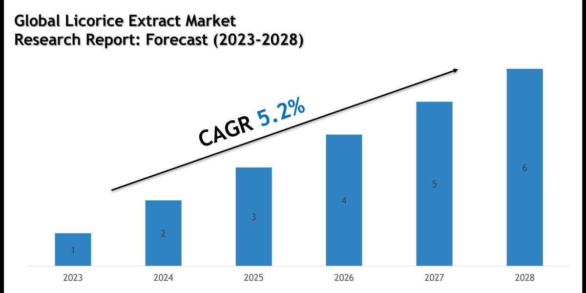 Licorice Extract Market Share, Size and Competitive Landscape Report 2028